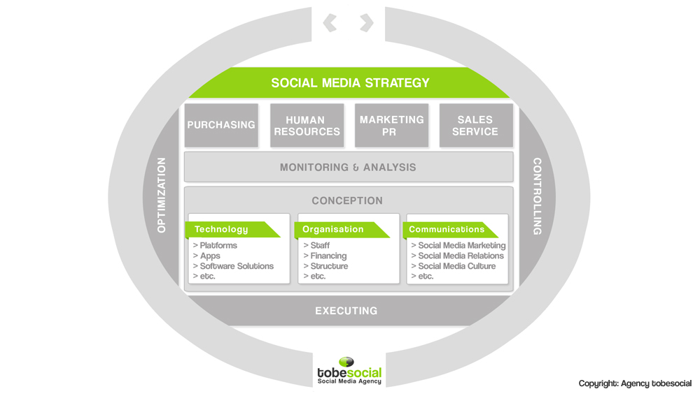 agency social media strategy plan social media consulting online reputation management